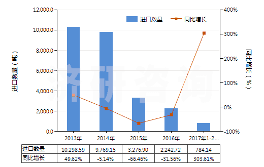 2013-2017年2月中國(guó)其他無(wú)環(huán)烴的氟化、溴化或碘化衍生物(HS29033990)進(jìn)口量及增速統(tǒng)計(jì)